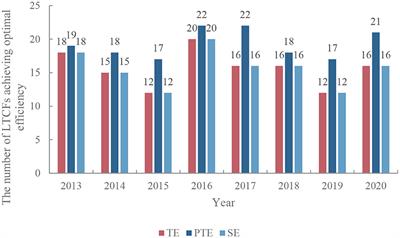 Non-human and human service efficiency of long-term care facilities in China